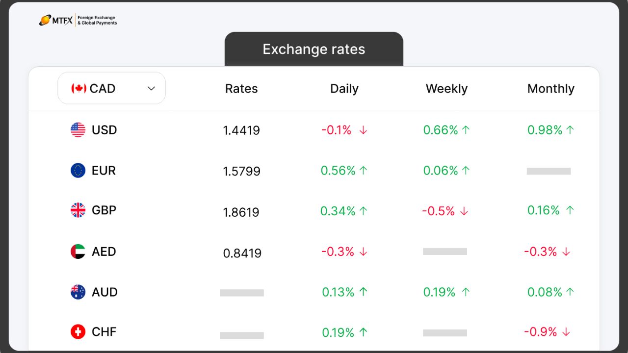 Live Exchange Rate for THB to USD Transfers